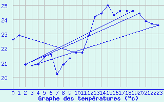 Courbe de tempratures pour Cap Corse (2B)