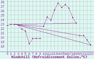Courbe du refroidissement olien pour Castres-Nord (81)
