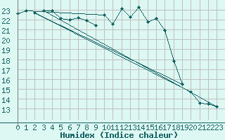 Courbe de l'humidex pour Cabauw Tower