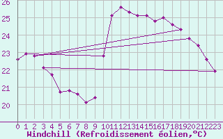 Courbe du refroidissement olien pour Nice (06)
