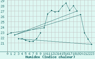 Courbe de l'humidex pour Douzy (08)