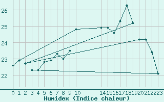 Courbe de l'humidex pour le bateau EUCFR01