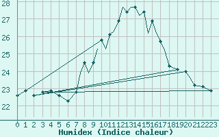 Courbe de l'humidex pour Gibraltar (UK)