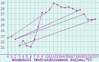 Courbe du refroidissement olien pour Hyres (83)