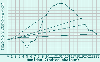 Courbe de l'humidex pour Alistro (2B)