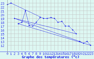 Courbe de tempratures pour Tabarka
