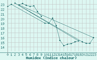 Courbe de l'humidex pour Hirado