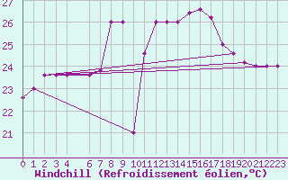Courbe du refroidissement olien pour Capo Caccia