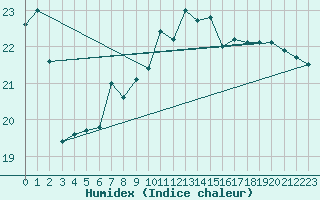 Courbe de l'humidex pour Gotska Sandoen