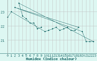 Courbe de l'humidex pour Pointe de Chassiron (17)