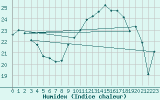 Courbe de l'humidex pour Ouessant (29)