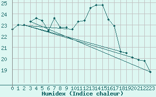 Courbe de l'humidex pour Kleiner Feldberg / Taunus