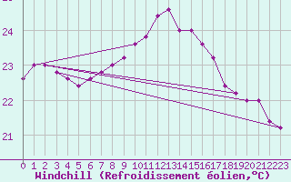 Courbe du refroidissement olien pour Capo Caccia