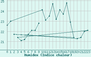 Courbe de l'humidex pour Retie (Be)