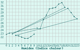 Courbe de l'humidex pour Landser (68)