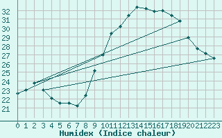 Courbe de l'humidex pour Istres (13)