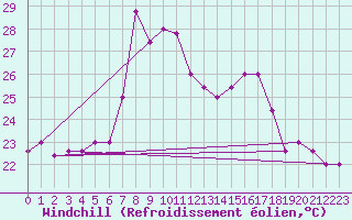 Courbe du refroidissement olien pour Capo Bellavista