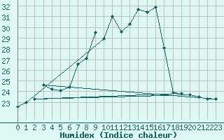 Courbe de l'humidex pour Zrich / Affoltern