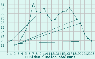 Courbe de l'humidex pour Wien Mariabrunn