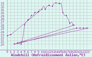 Courbe du refroidissement olien pour Limnos Airport