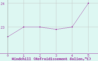 Courbe du refroidissement olien pour Pemba