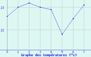 Courbe de tempratures pour Vejer de la Frontera