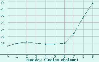 Courbe de l'humidex pour Vejer de la Frontera