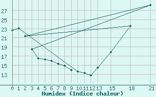 Courbe de l'humidex pour Jasper, Alta.