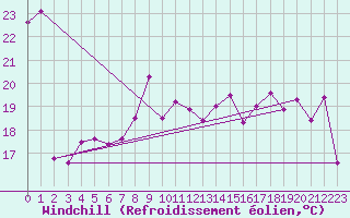 Courbe du refroidissement olien pour Dieppe (76)