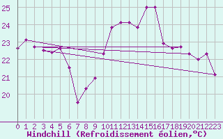 Courbe du refroidissement olien pour Ste (34)