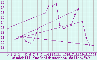 Courbe du refroidissement olien pour Saint-Georges-d