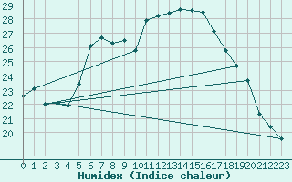 Courbe de l'humidex pour Ratece