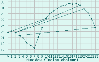 Courbe de l'humidex pour Rouen (76)