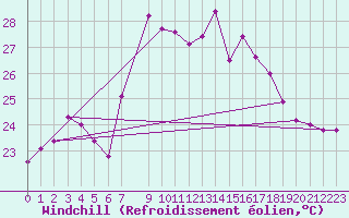Courbe du refroidissement olien pour Estepona