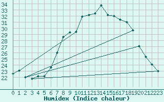 Courbe de l'humidex pour Dourbes (Be)