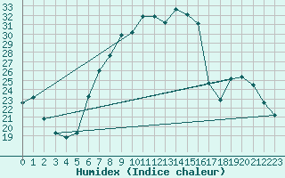 Courbe de l'humidex pour Lahr (All)