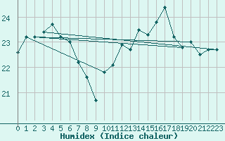 Courbe de l'humidex pour Pointe de Chassiron (17)