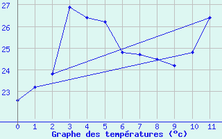 Courbe de tempratures pour Oeiras