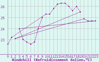 Courbe du refroidissement olien pour Cap Pertusato (2A)