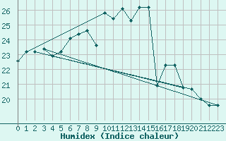 Courbe de l'humidex pour Bad Salzuflen