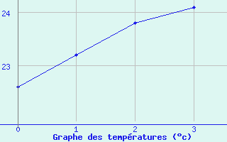 Courbe de tempratures pour Aburatsu