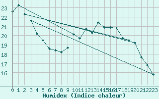 Courbe de l'humidex pour Sorcy-Bauthmont (08)