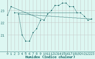 Courbe de l'humidex pour Cap Gris-Nez (62)