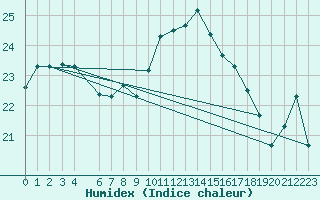 Courbe de l'humidex pour Jendouba