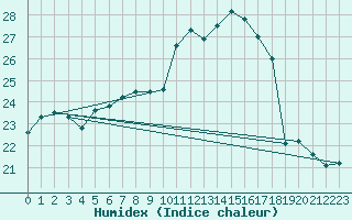 Courbe de l'humidex pour Goldberg