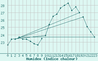 Courbe de l'humidex pour Ploeren (56)