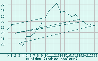 Courbe de l'humidex pour Roemoe