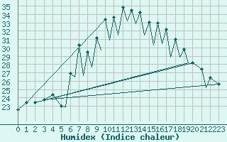 Courbe de l'humidex pour Reus (Esp)