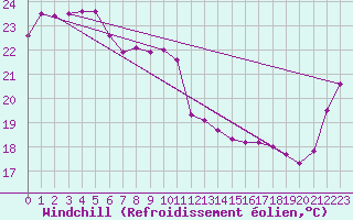 Courbe du refroidissement olien pour Maroochydore Airport Aws