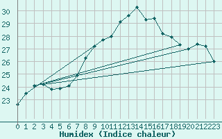 Courbe de l'humidex pour Arkona